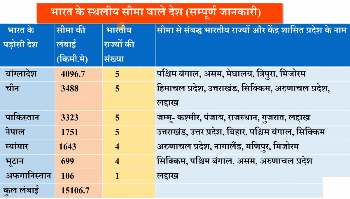 भारत के स्थलीय सीमा वाले देश (सम्पूर्ण जानकारी)