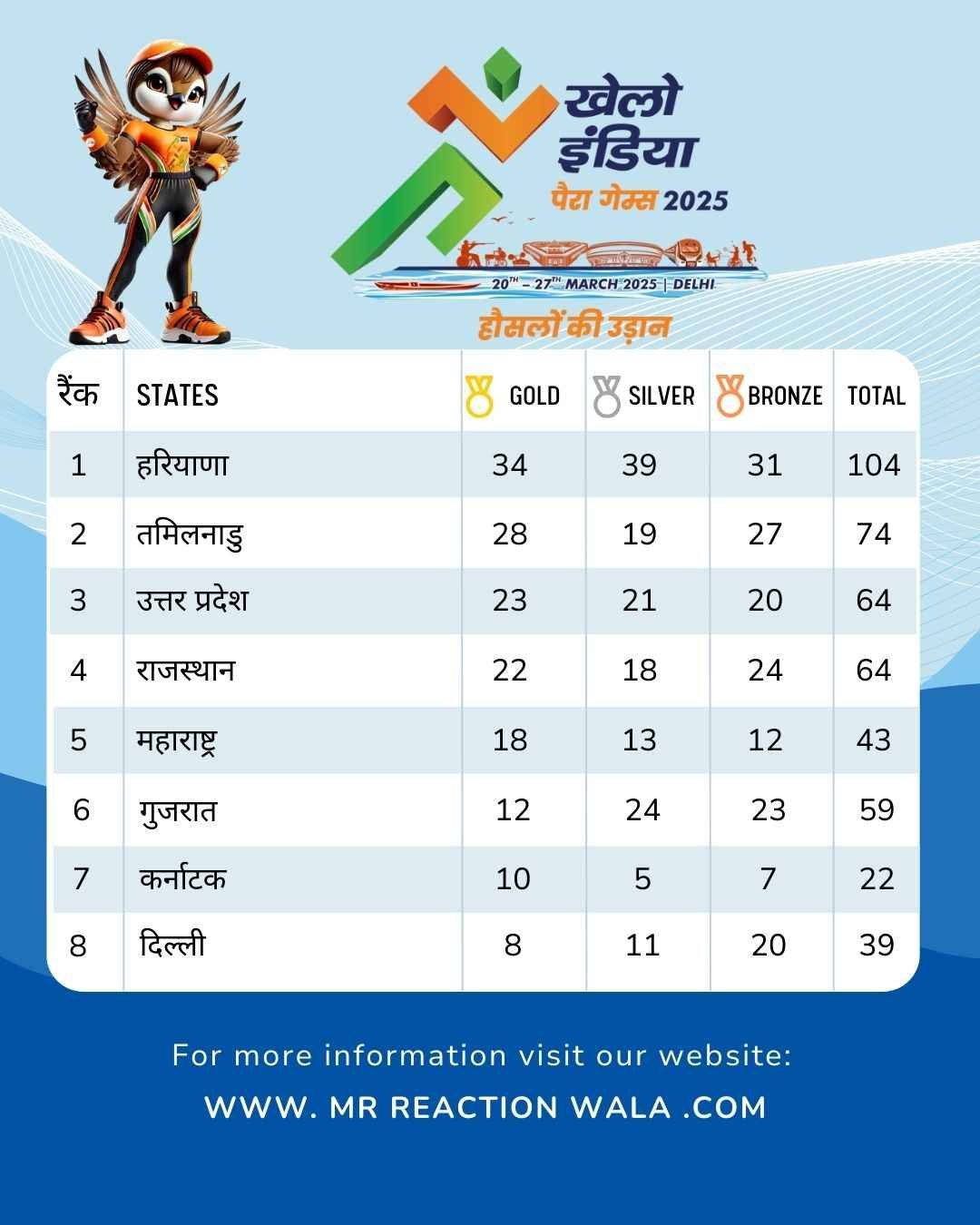 khelo india para games 2025